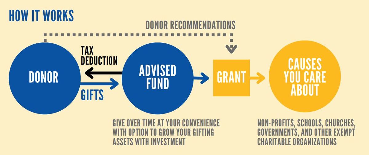 Corporate Advised Fund Flowchart